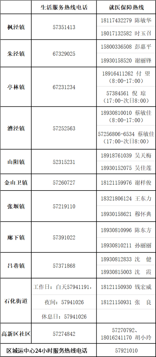 上海市金山区新冠疫情防控期间为民服务热线电话汇总