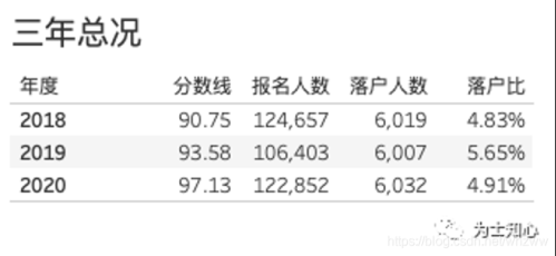 近三年北京积分落户实际数据分析