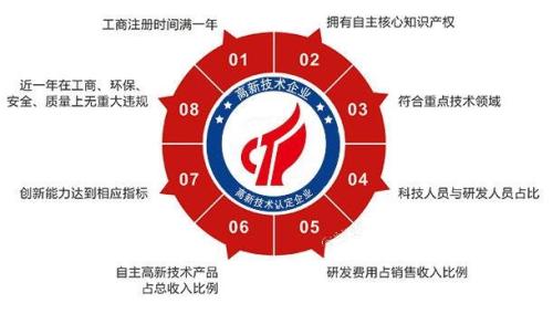 合肥市2019年度高新技术企业认定工作已正式启动，为做好我市高新技术企业认定工作，依据《高新技术企业认定管理办法》（国科发火〔2016〕32号，以下简称《认定办法》）、《高新技术企业认定管理工作指引》（国科发火〔2016〕195号，以下简称《工作指引》）文件精神，结合《省科技厅《关于组织开展2019年度高新技术企业认定工作的通知》（皖科高秘〔2019〕113号）的要求，现将合肥市2019年度高新技
