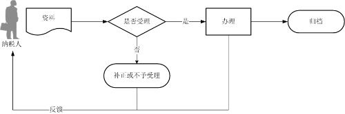 黑龙江省税务局车辆购置税申报操作流程说明