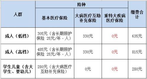 2021成都居民医保高档缴费标准