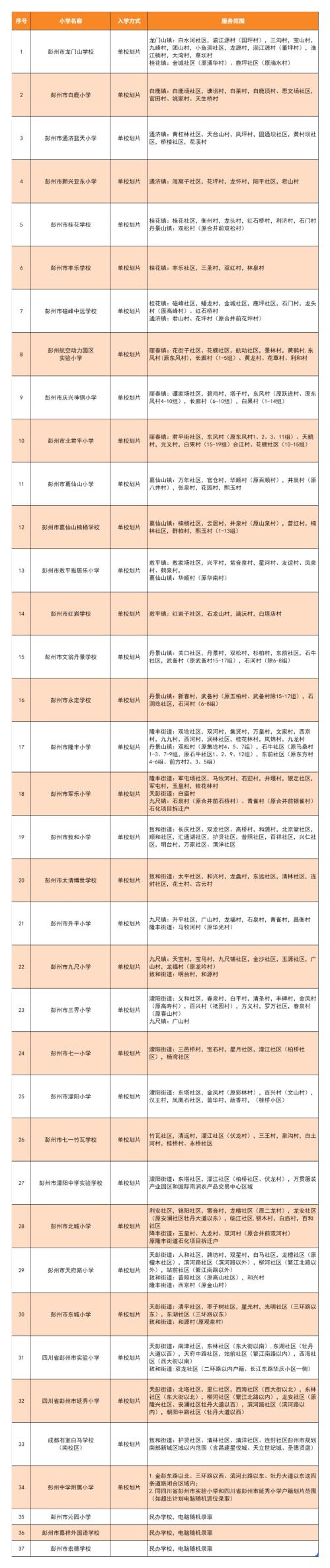 2025年彭州市小学入学划片范围一览表