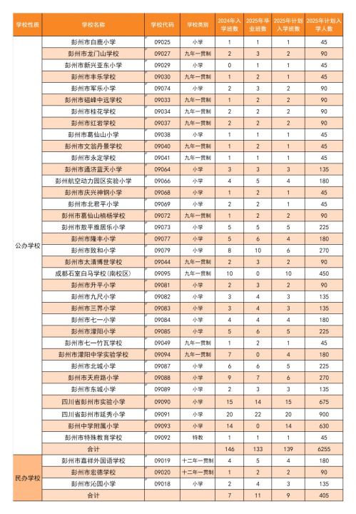 2025年彭州市小学入学划片范围一览表