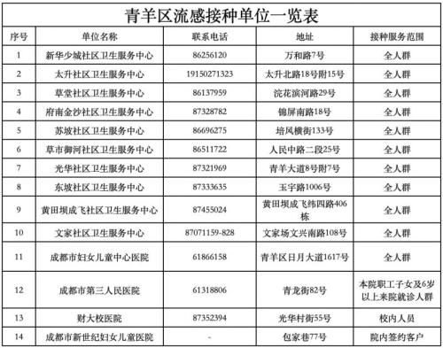 2024青羊区流感疫苗接种点位一览