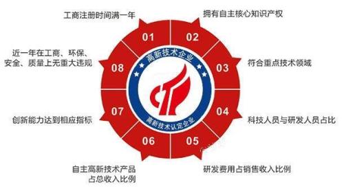 益阳市2019年度高新技术企业认定工作已正式启动,为做好我市高新技术企业认定工作,依据《高新技术企业认定管理办法》(国科发火〔2016〕32号,以下简称《认定办法》)、《高新技术企业认定管理工作指引》(国科发火〔2016〕195号,以下简称《工作指引》)文件精神,结合《益阳市高新技术企业认定申报审核制度》要求,现将益阳市2019年度高新技术企业认定申报流程说明如下: