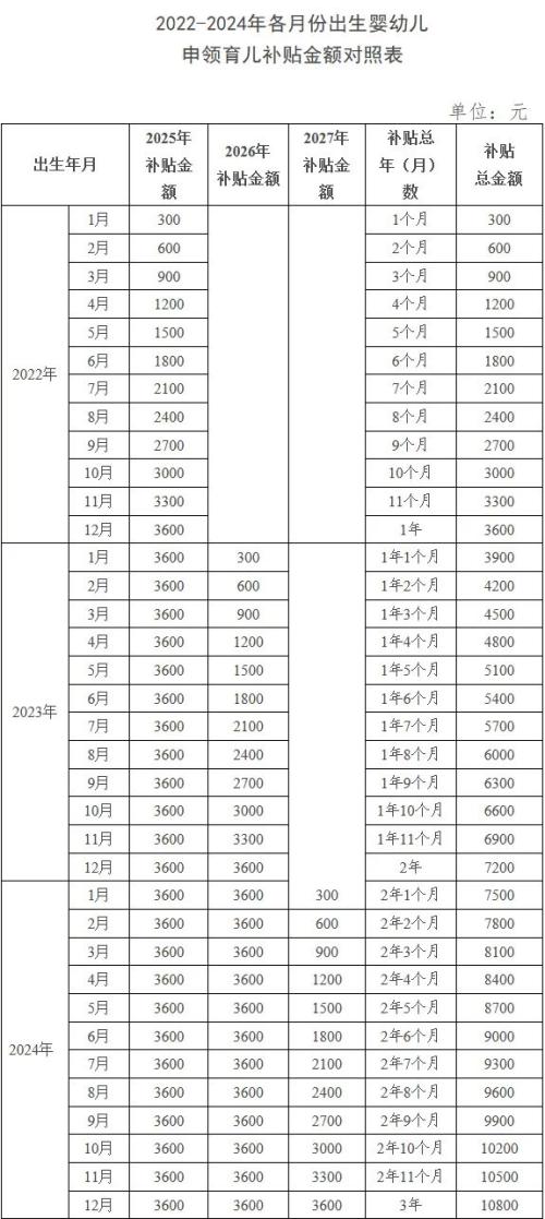 育儿补贴问答汇总2025