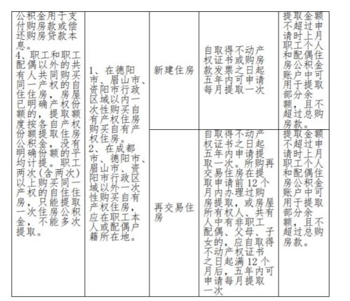 四川省级公积金一次性购买住房提取办事指南