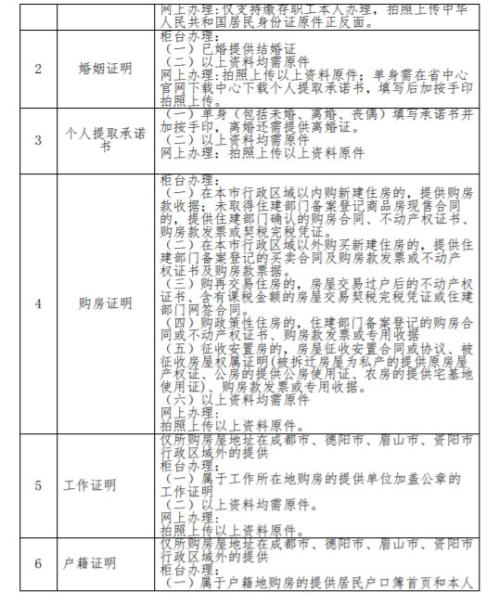 四川省级公积金一次性购买住房提取办事指南