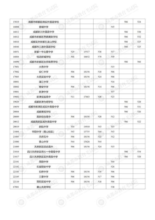 2024成都中考第三批次录取结果查询及学校分数线