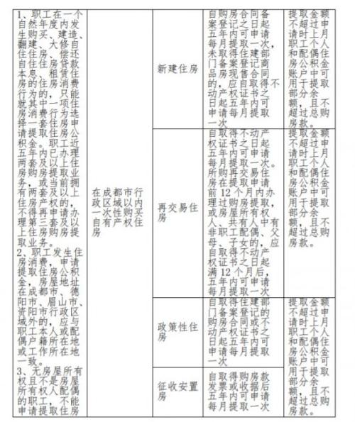 四川省级公积金一次性购买住房提取办事指南
