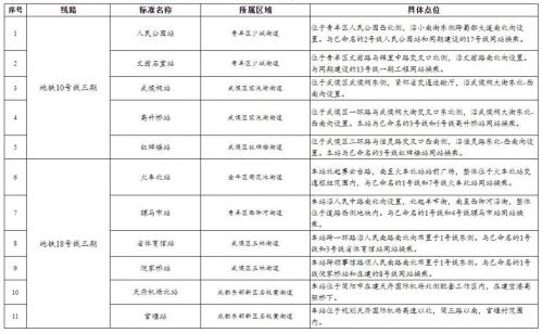 成都地铁18号线三期部分站点命名