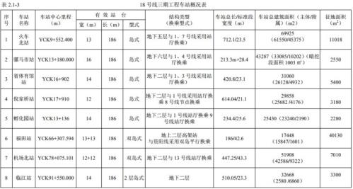 成都地铁18号线三期最新消息（线路走向+站点）