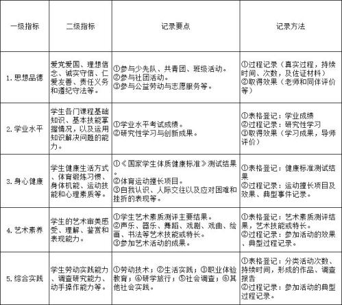 成都市初中中学生综合素质评价记录管理系统