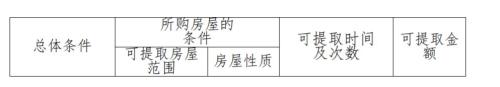 四川省级公积金一次性购买住房提取办事指南