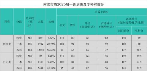 2025届南充市高三一诊考试划线