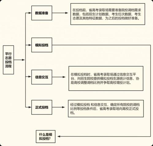 什么是高考志愿模拟投档？