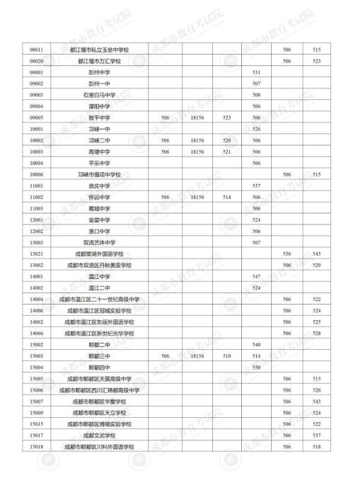 2024成都中考第三批次录取结果查询及学校分数线