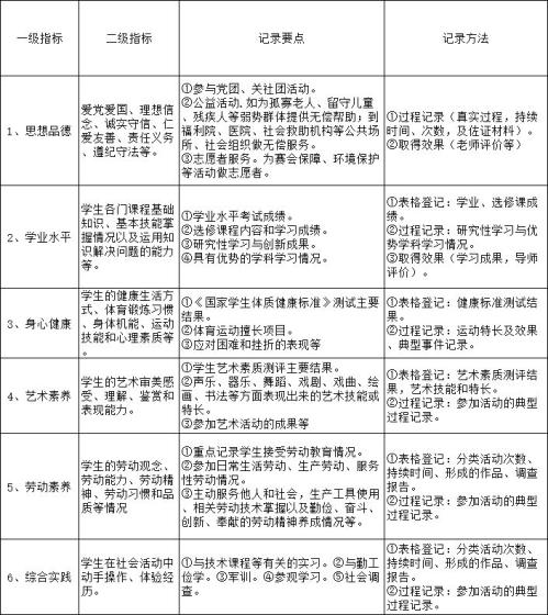 成都市初中中学生综合素质评价记录管理系统