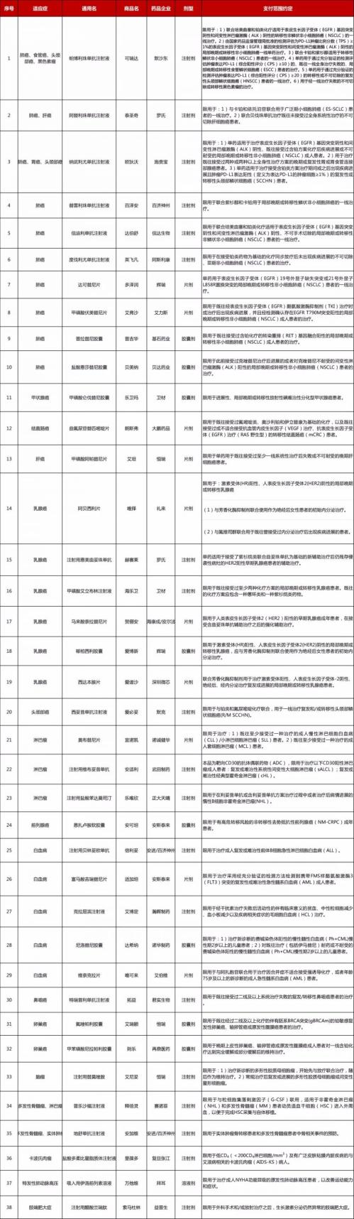 2021成都惠蓉保理赔特定高额药品目录
