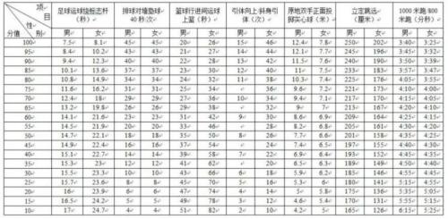 2024年成都中考体育考哪些项目以及标准