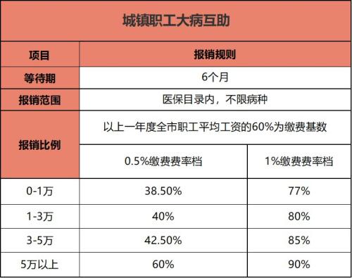 2020年成都市医保报销（职工+城乡）