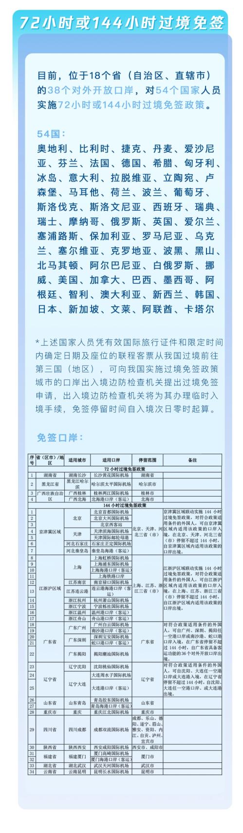 中国最新24、72、144小时过境免签名单