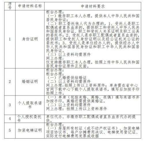 四川省级公积金既有住宅增设电梯提取指南