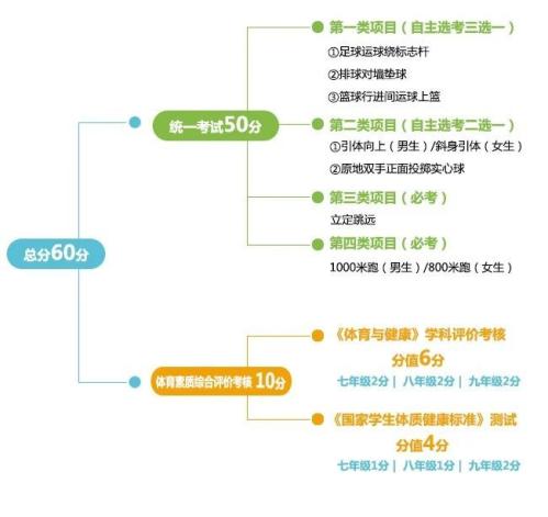 2024年成都中考体育考哪些项目以及标准