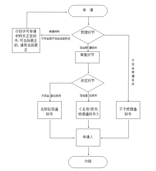 重庆市开办食品餐饮-饭店需要资质申请流程及咨询电话
