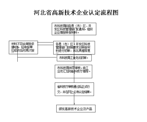 2019年邯郸高新技术企业认定申请条件、时间、流程、优惠政策、入口及咨询电话