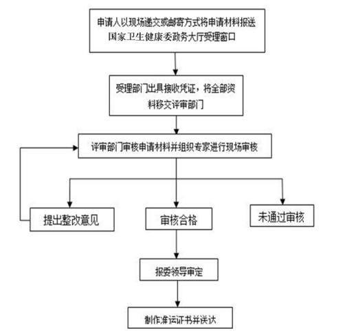 高致病性病原微生物运输办理流程说明
