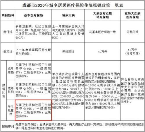 2020成都大学新生如何参加医保