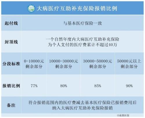 成都医保报销起付线是多少啊？