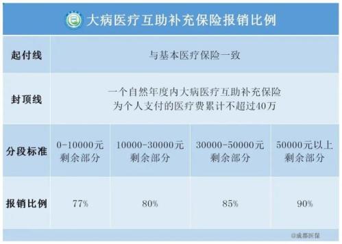 成都医保报销起付线是多少啊？