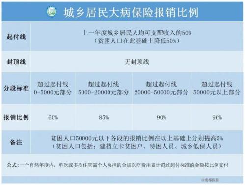 成都医保报销起付线是多少啊？
