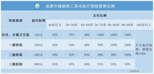 成都医保报销起付线是多少啊？
