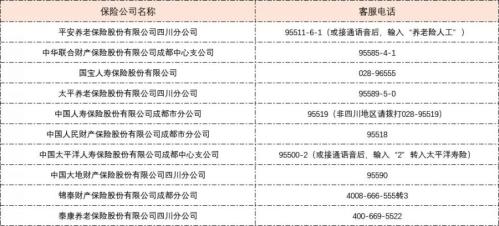 2021成都惠蓉保理赔需要哪些材料？