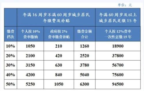 2024年度成都城乡居民养老保险缴费指南（标准+对象+缴费）