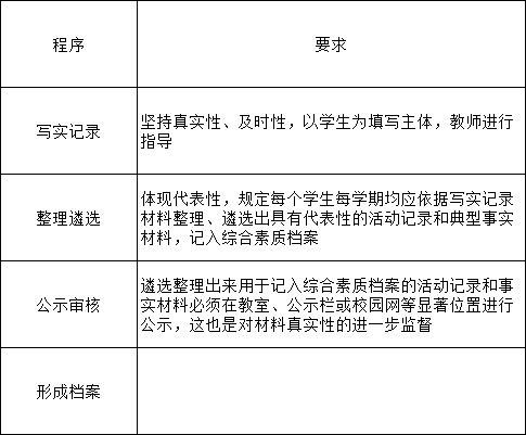 2024成都市初高中生综合素质评价程序及要求
