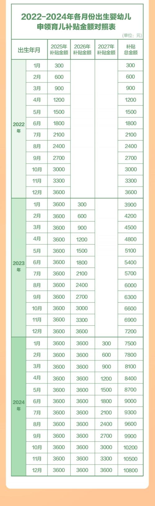 2022-2024年各月份出生婴幼儿申领育儿补贴金额对照表