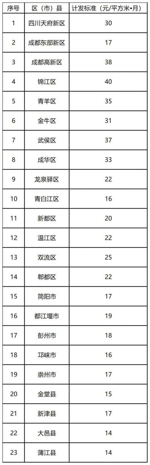 成都市公共租赁住房租赁补贴常见问答汇总