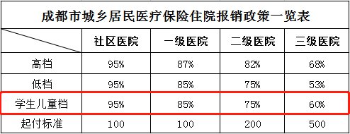 2020成都市大学生医保报销比例
