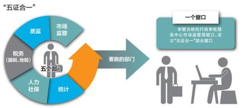 三证合一、五证合一后注销公司为什么还是那么难?
