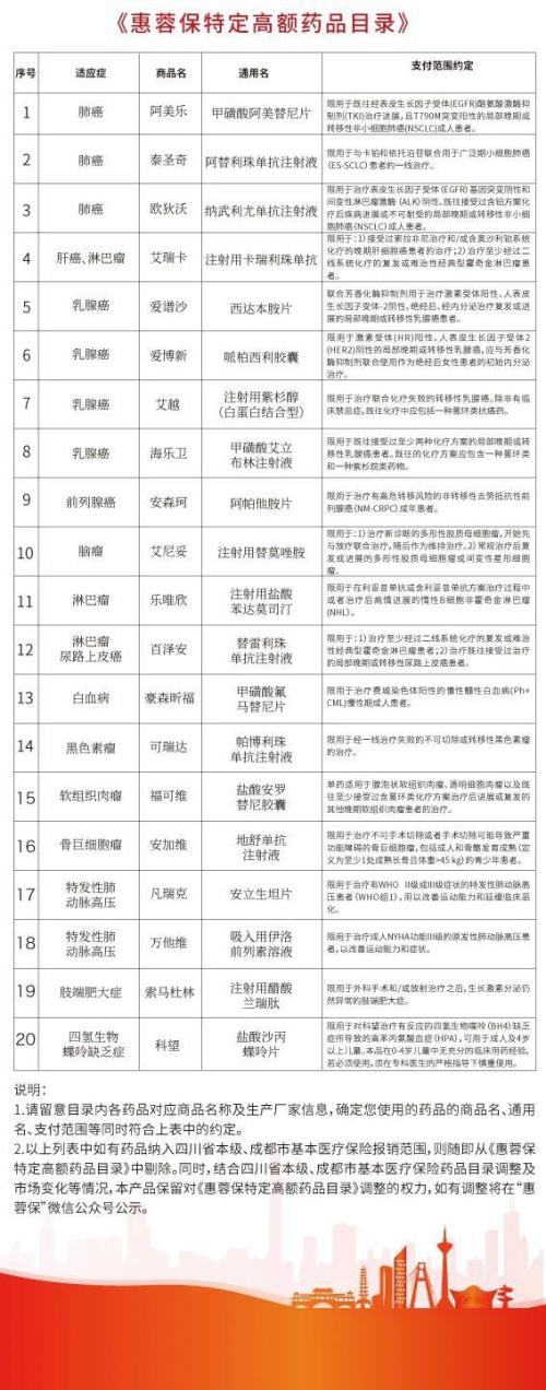 成都惠蓉保20种特药报销清单(附介绍)