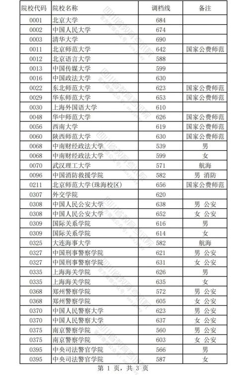 2024年四川普通高校本科提前批次调档线多少（文科+理科）