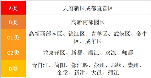 成都购房区域划分abcd分别是什么?