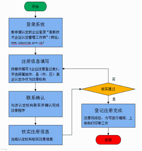 2020年济南高新区申请国家高新技术企业条件_时间_流程_优惠政策及咨询电话