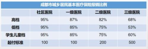 2022成都居民医保报销比例