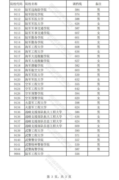 2024年四川普通高校本科提前批次调档线多少（文科+理科）