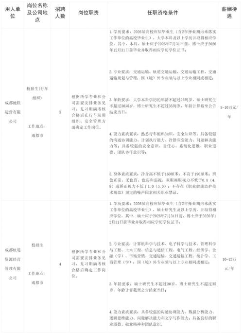 成都轨道交通集团有限公司2025年秋季第二批次校园招聘公告